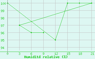 Courbe de l'humidit relative pour Zestafoni