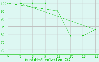 Courbe de l'humidit relative pour Buj