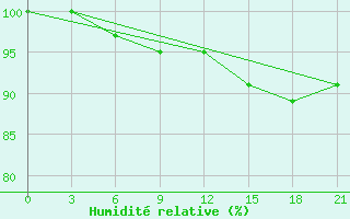 Courbe de l'humidit relative pour Umba