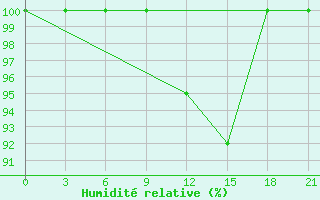 Courbe de l'humidit relative pour Roslavl