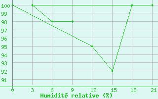 Courbe de l'humidit relative pour Mourgash