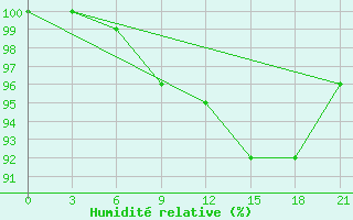 Courbe de l'humidit relative pour Kalevala