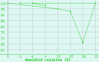 Courbe de l'humidit relative pour Aspindza