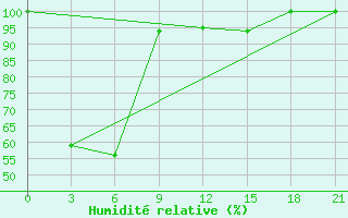 Courbe de l'humidit relative pour Sandwip