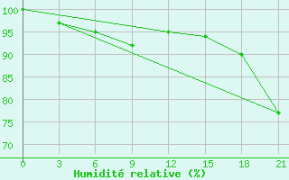 Courbe de l'humidit relative pour Zhytomyr