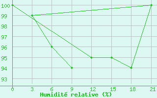 Courbe de l'humidit relative pour Izium