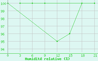 Courbe de l'humidit relative pour Ostaskov