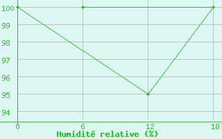 Courbe de l'humidit relative pour Teriberka