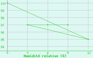 Courbe de l'humidit relative pour Banihal