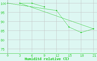 Courbe de l'humidit relative pour L'Viv