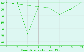 Courbe de l'humidit relative pour Hamedan