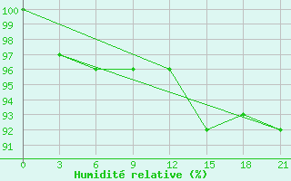 Courbe de l'humidit relative pour Ostaskov