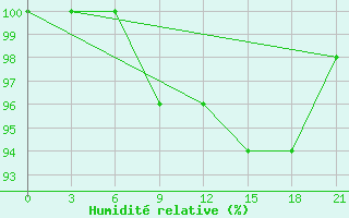 Courbe de l'humidit relative pour Myronivka