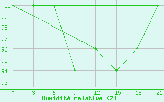 Courbe de l'humidit relative pour Gotnja