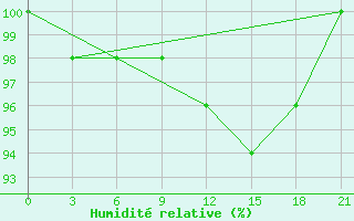 Courbe de l'humidit relative pour Polock