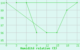 Courbe de l'humidit relative pour Bugrino