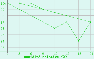 Courbe de l'humidit relative pour L'Viv