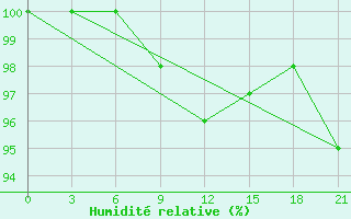 Courbe de l'humidit relative pour Reboly