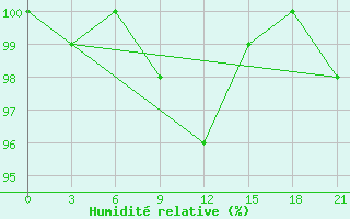 Courbe de l'humidit relative pour Karpogory