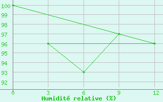 Courbe de l'humidit relative pour Dunhua