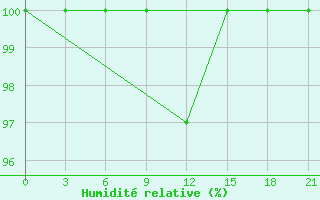 Courbe de l'humidit relative pour Onega