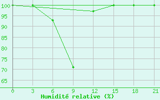 Courbe de l'humidit relative pour Kornesty