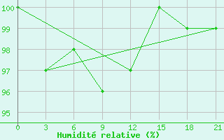 Courbe de l'humidit relative pour Gajny