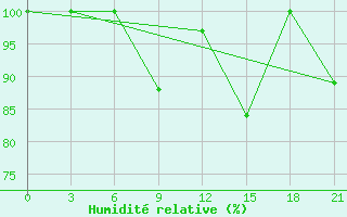 Courbe de l'humidit relative pour Komrat