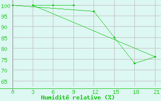 Courbe de l'humidit relative pour Valaam Island