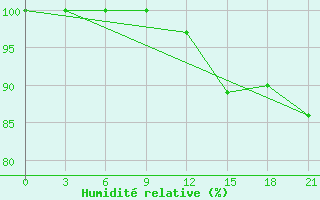 Courbe de l'humidit relative pour Vinnytsia