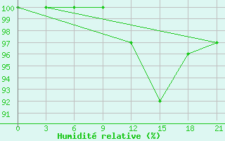 Courbe de l'humidit relative pour Suhinici