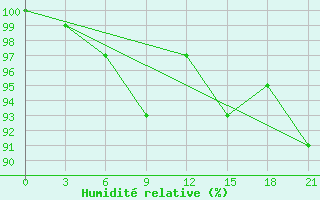 Courbe de l'humidit relative pour Vinnicy