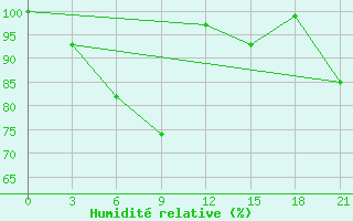 Courbe de l'humidit relative pour Im Poliny Osipenko