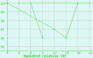 Courbe de l'humidit relative pour Ashotsk