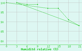 Courbe de l'humidit relative pour Spas-Demensk