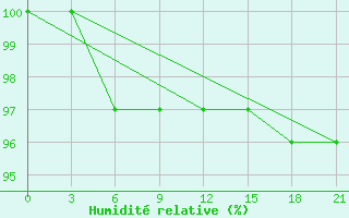 Courbe de l'humidit relative pour Ashotsk