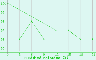 Courbe de l'humidit relative pour Mourgash