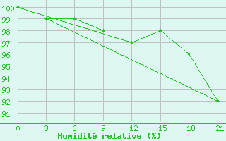 Courbe de l'humidit relative pour Staraja Russa