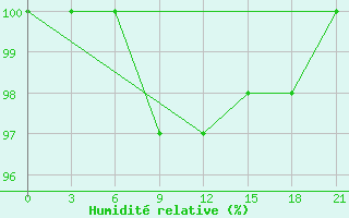 Courbe de l'humidit relative pour Ashotsk