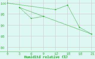 Courbe de l'humidit relative pour Bugrino