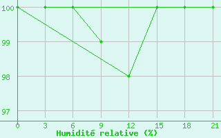 Courbe de l'humidit relative pour Roslavl