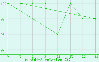 Courbe de l'humidit relative pour Kojnas