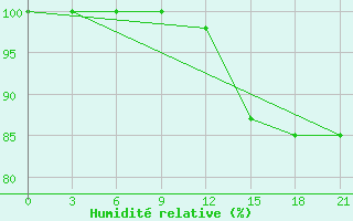 Courbe de l'humidit relative pour Mariupol