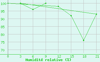 Courbe de l'humidit relative pour Shkodra