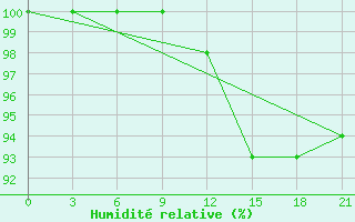 Courbe de l'humidit relative pour Liubashivka