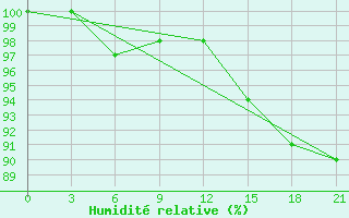 Courbe de l'humidit relative pour Slavgorod