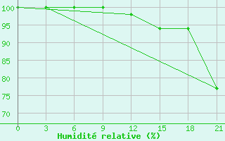 Courbe de l'humidit relative pour Kovda