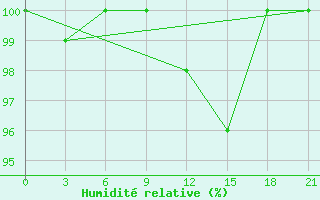 Courbe de l'humidit relative pour Furmanovo