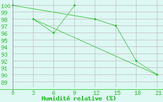 Courbe de l'humidit relative pour Sumy