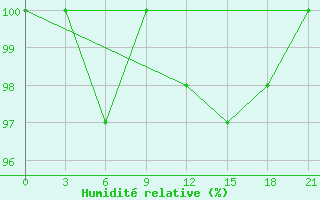Courbe de l'humidit relative pour Dzhambejty